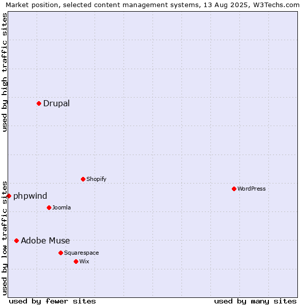 Market position of Drupal vs. Adobe Muse vs. phpwind