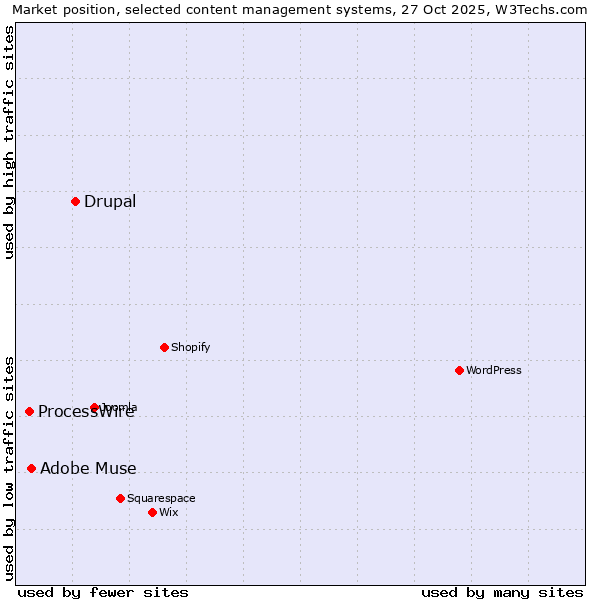 Market position of Drupal vs. Adobe Muse vs. ProcessWire