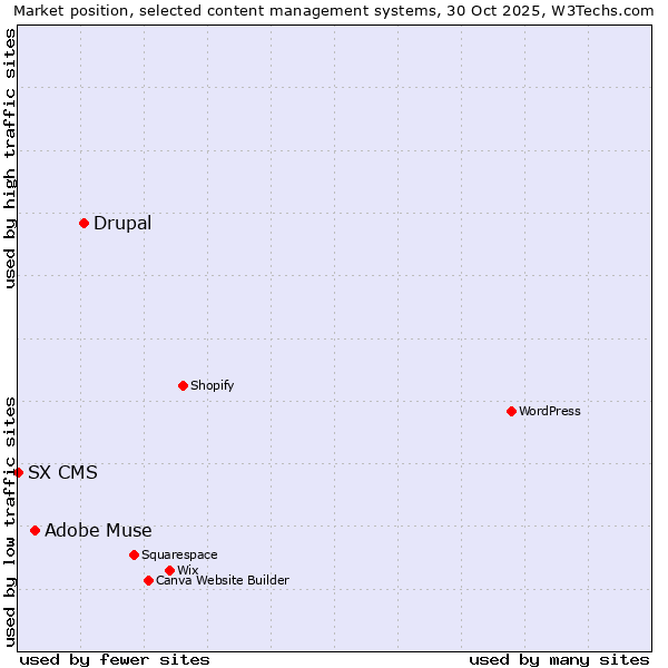Market position of Drupal vs. Adobe Muse vs. SX CMS