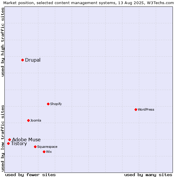 Market position of Drupal vs. Adobe Muse vs. Tistory