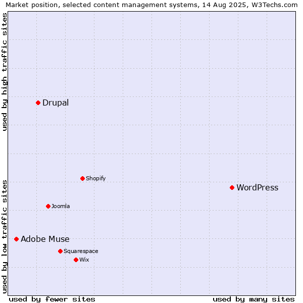 Market position of WordPress vs. Drupal vs. Adobe Muse