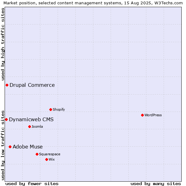 Market position of Adobe Muse vs. Drupal Commerce vs. Dynamicweb CMS