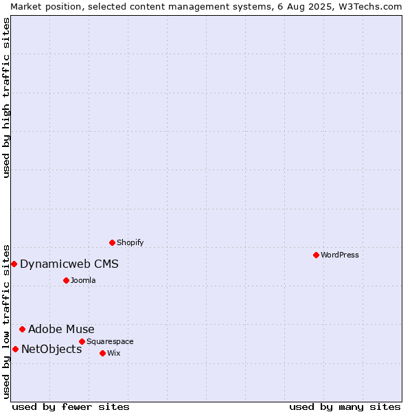 Market position of Adobe Muse vs. NetObjects vs. Dynamicweb CMS