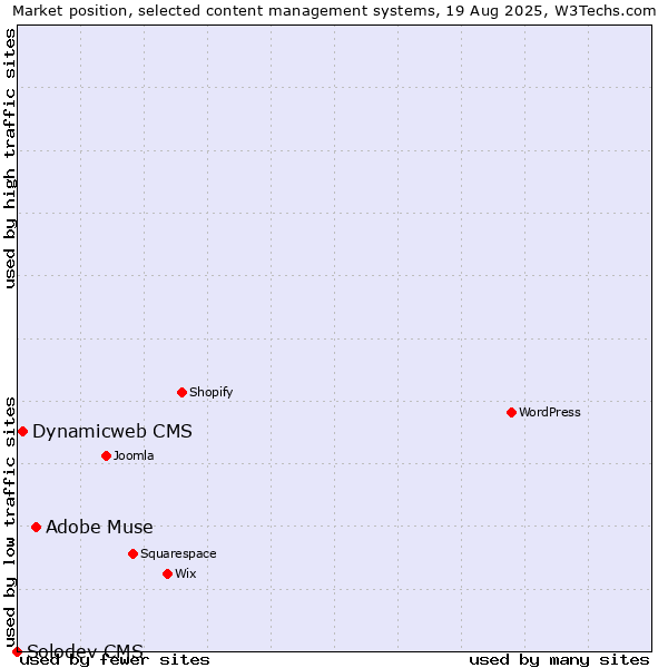 Market position of Adobe Muse vs. Dynamicweb CMS vs. Solodev CMS