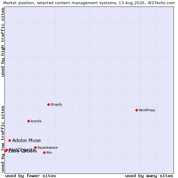 Market position of Adobe Muse vs. NetObjects vs. Easy Orders