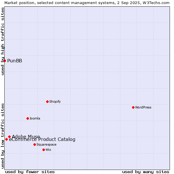 Market position of Adobe Muse vs. eCommerce Product Catalog vs. PunBB