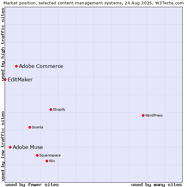 Market position of Adobe Commerce vs. Adobe Muse vs. EditMaker