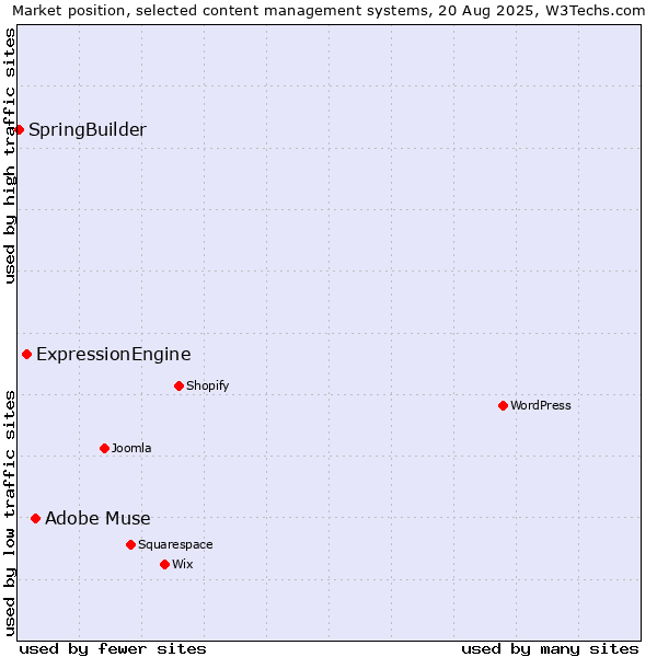 Market position of Adobe Muse vs. ExpressionEngine vs. SpringBuilder