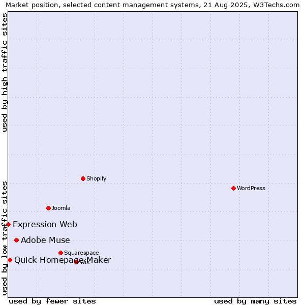 Market position of Adobe Muse vs. Quick Homepage Maker vs. Expression Web