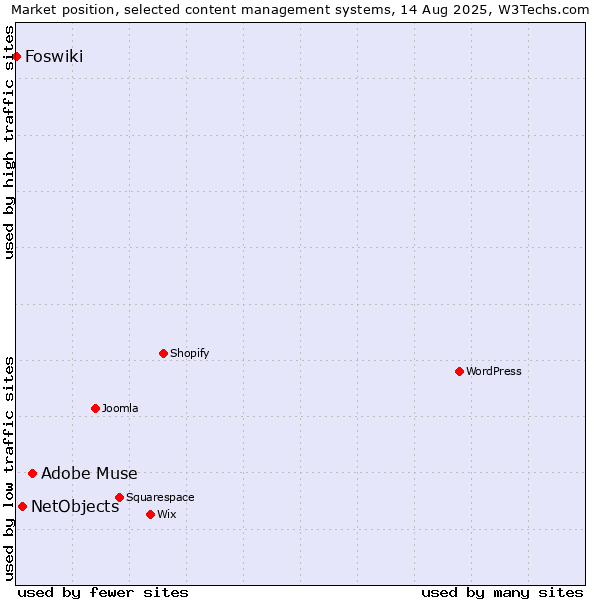 Market position of Adobe Muse vs. NetObjects vs. Foswiki