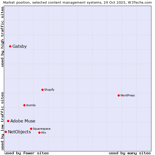 Market position of Gatsby vs. Adobe Muse vs. NetObjects