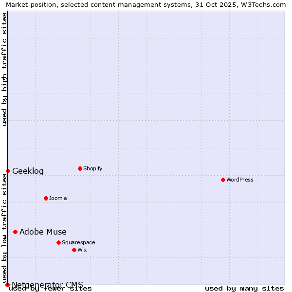 Market position of Adobe Muse vs. Geeklog vs. Netgenerator CMS