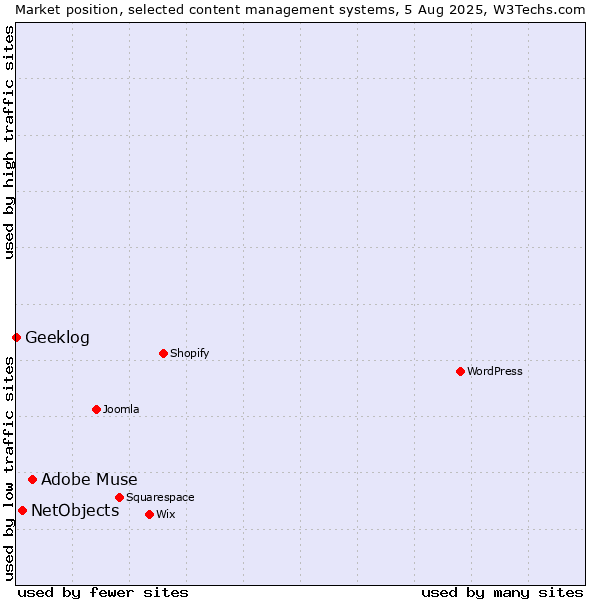 Market position of Adobe Muse vs. NetObjects vs. Geeklog