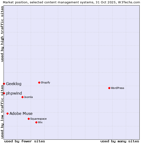 Market position of Adobe Muse vs. phpwind vs. Geeklog