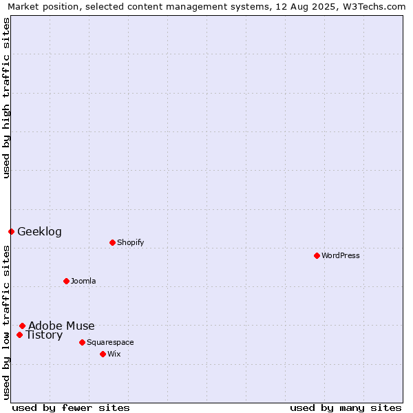 Market position of Adobe Muse vs. Tistory vs. Geeklog