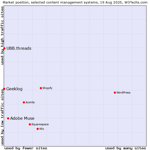 Market position of Adobe Muse vs. UBB.threads vs. Geeklog