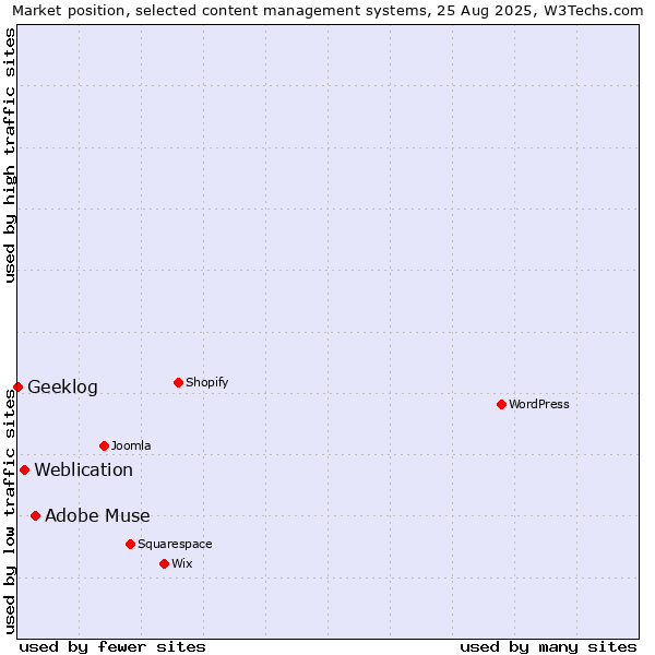 Market position of Adobe Muse vs. Weblication vs. Geeklog