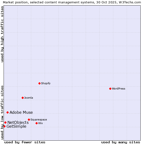 Market position of Adobe Muse vs. NetObjects vs. GetSimple
