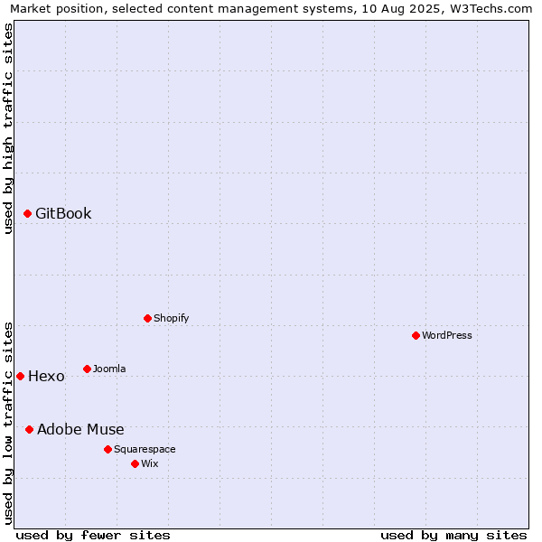 Market position of Adobe Muse vs. GitBook vs. Hexo