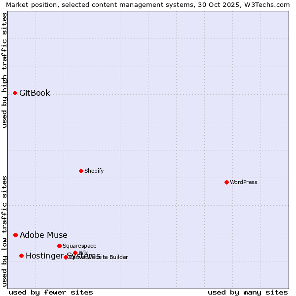 Market position of Hostinger Systems vs. Adobe Muse vs. GitBook