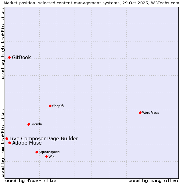Market position of Adobe Muse vs. GitBook vs. Live Composer Page Builder