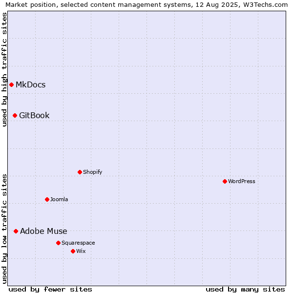 Market position of Adobe Muse vs. GitBook vs. MkDocs