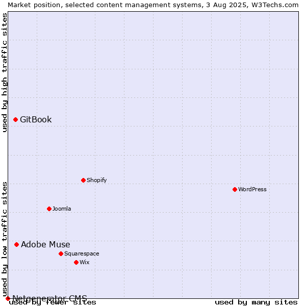 Market position of Adobe Muse vs. GitBook vs. Netgenerator CMS