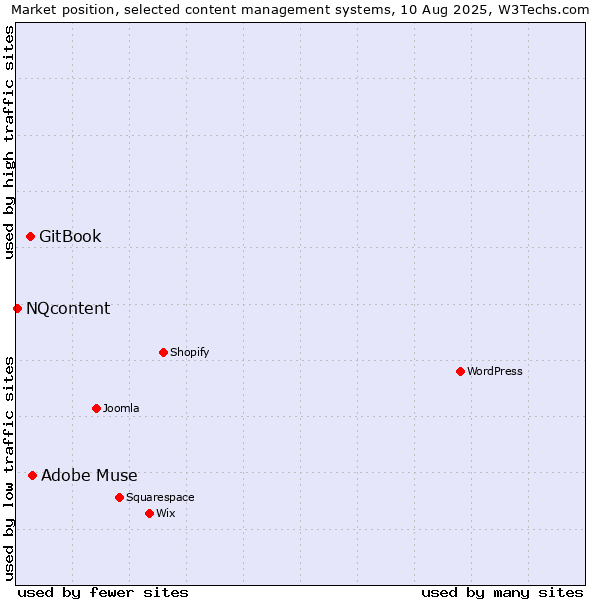 Market position of Adobe Muse vs. GitBook vs. NQcontent