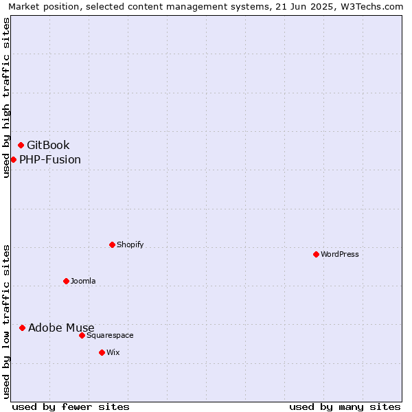Market position of Adobe Muse vs. GitBook vs. PHP-Fusion
