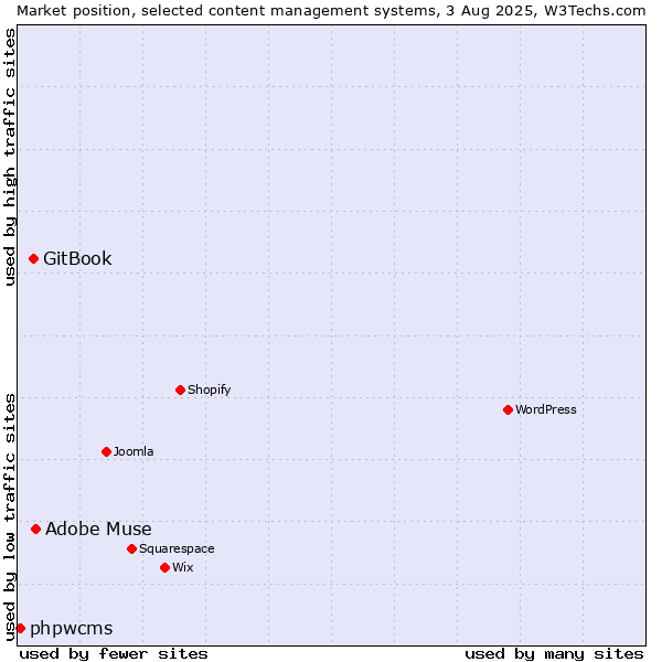Market position of Adobe Muse vs. GitBook vs. phpwcms