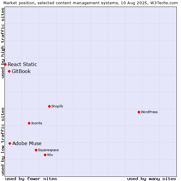 Market position of Adobe Muse vs. GitBook vs. React Static