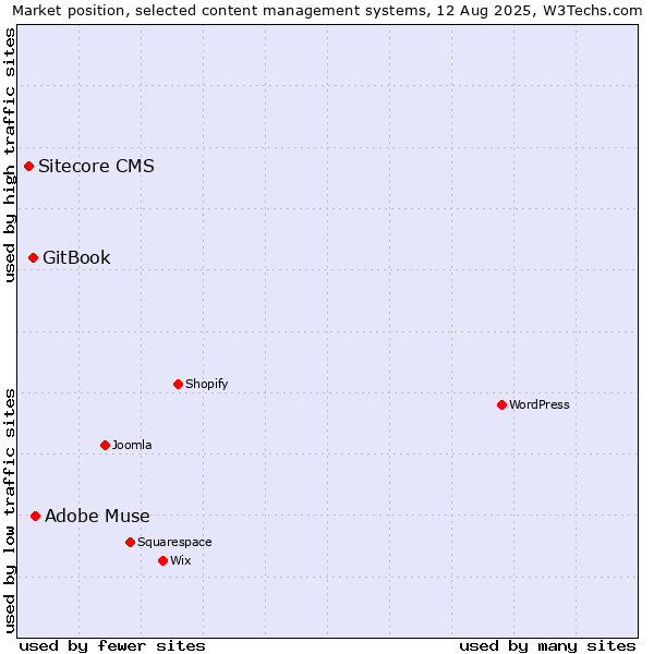 Market position of Adobe Muse vs. GitBook vs. Sitecore CMS