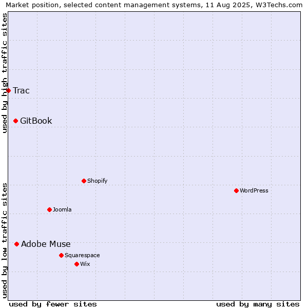 Market position of Adobe Muse vs. GitBook vs. Trac