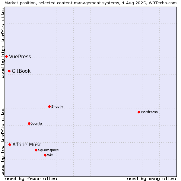 Market position of Adobe Muse vs. GitBook vs. VuePress