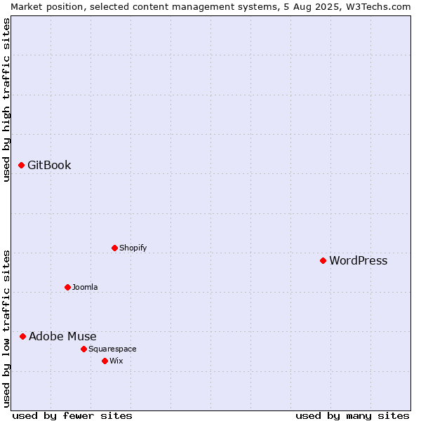 Market position of WordPress vs. Adobe Muse vs. GitBook