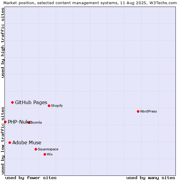 Market position of GitHub Pages vs. Adobe Muse vs. PHP-Nuke