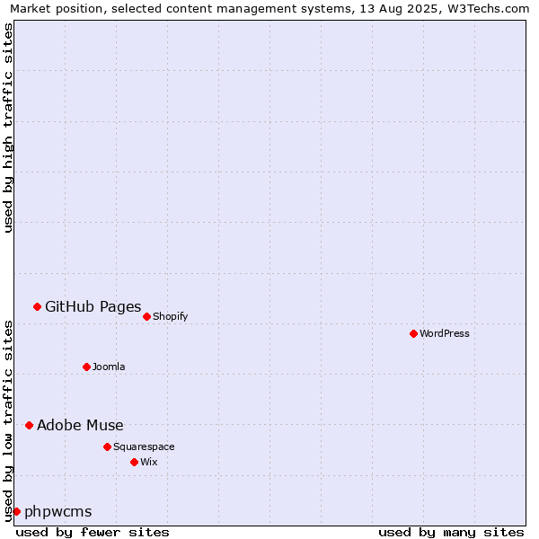Market position of GitHub Pages vs. Adobe Muse vs. phpwcms
