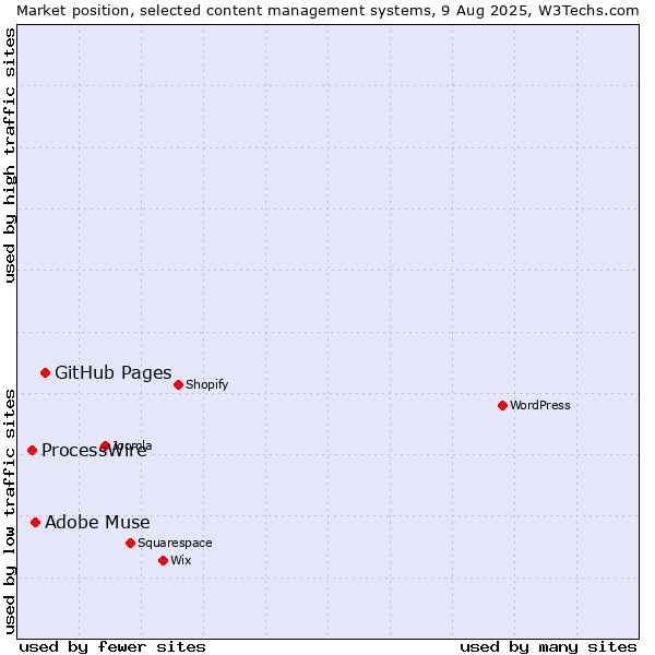 Market position of GitHub Pages vs. Adobe Muse vs. ProcessWire