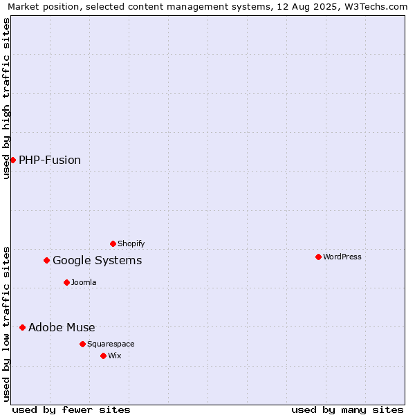 Market position of Google Systems vs. Adobe Muse vs. PHP-Fusion