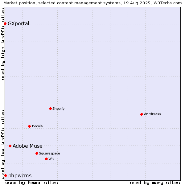 Market position of Adobe Muse vs. phpwcms vs. GXportal