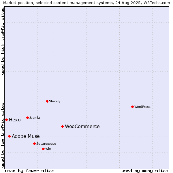 Market position of WooCommerce vs. Adobe Muse vs. Hexo