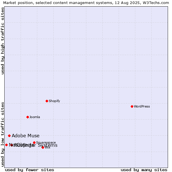 Market position of Hostinger Systems vs. Adobe Muse vs. NetObjects