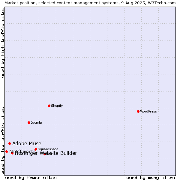 Market position of Hostinger Website Builder vs. Adobe Muse vs. NetObjects