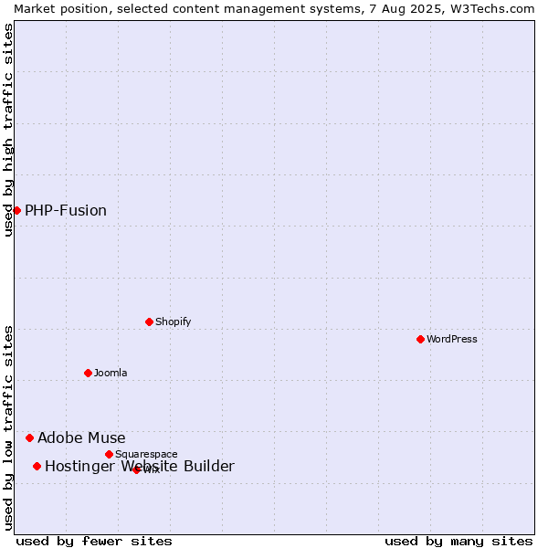 Market position of Hostinger Website Builder vs. Adobe Muse vs. PHP-Fusion