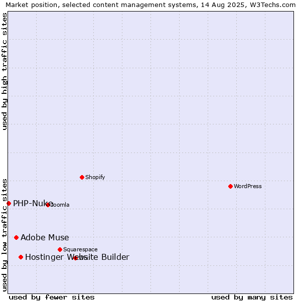 Market position of Hostinger Website Builder vs. Adobe Muse vs. PHP-Nuke