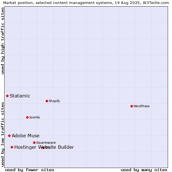 Market position of Hostinger Website Builder vs. Adobe Muse vs. Statamic