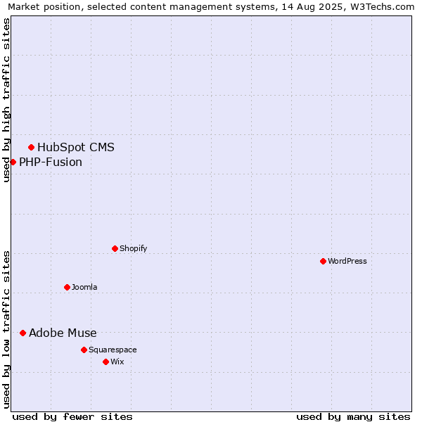 Market position of HubSpot CMS vs. Adobe Muse vs. PHP-Fusion