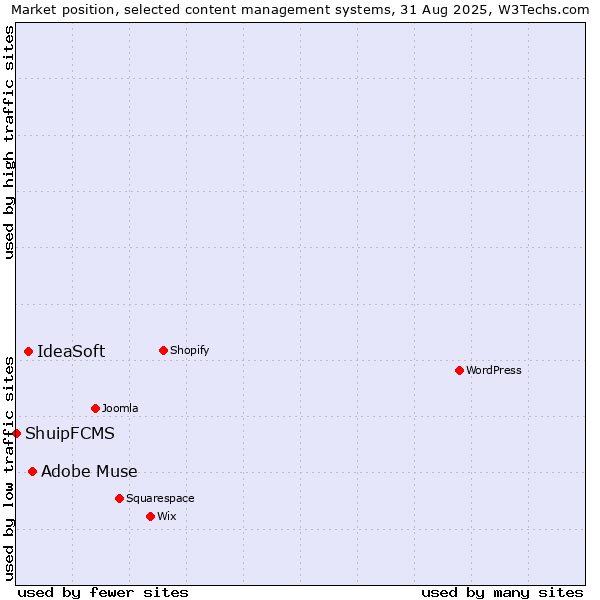 Market position of Adobe Muse vs. IdeaSoft vs. ShuipFCMS