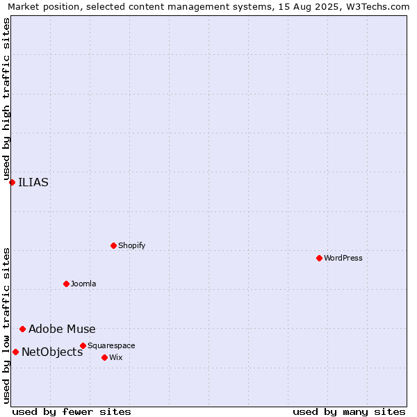 Market position of Adobe Muse vs. NetObjects vs. ILIAS