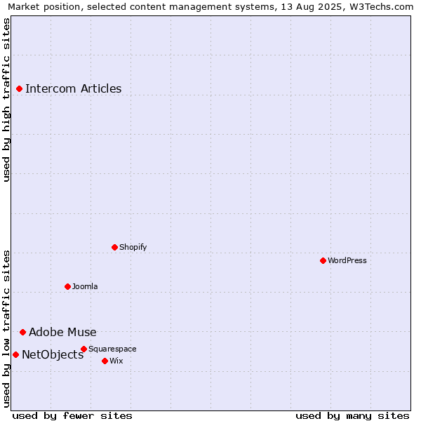 Market position of Adobe Muse vs. Intercom Articles vs. NetObjects